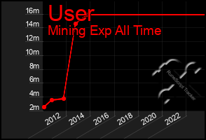 Total Graph of User