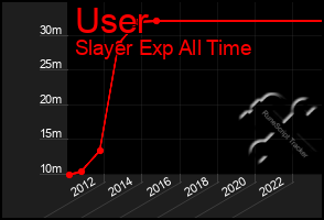 Total Graph of User