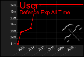 Total Graph of User