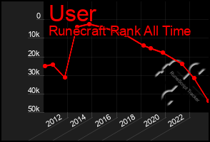 Total Graph of User