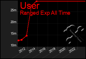 Total Graph of User