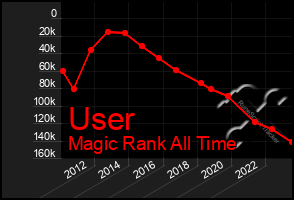 Total Graph of User