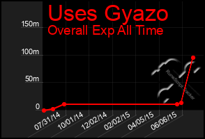 Total Graph of Uses Gyazo