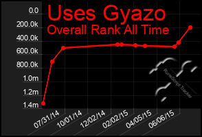 Total Graph of Uses Gyazo