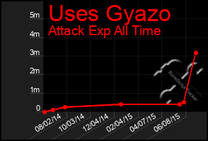 Total Graph of Uses Gyazo