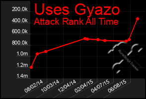 Total Graph of Uses Gyazo