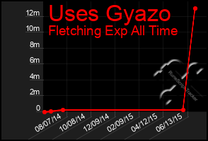 Total Graph of Uses Gyazo