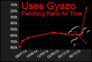 Total Graph of Uses Gyazo