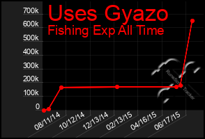 Total Graph of Uses Gyazo