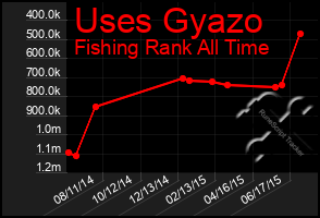 Total Graph of Uses Gyazo