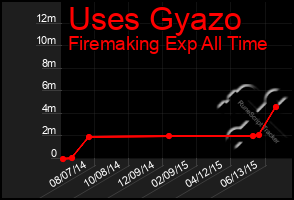 Total Graph of Uses Gyazo