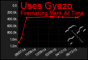 Total Graph of Uses Gyazo