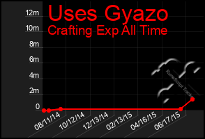 Total Graph of Uses Gyazo