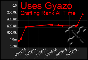 Total Graph of Uses Gyazo