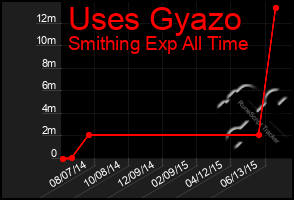 Total Graph of Uses Gyazo