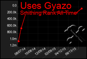 Total Graph of Uses Gyazo