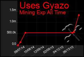 Total Graph of Uses Gyazo