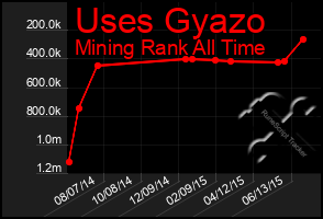 Total Graph of Uses Gyazo