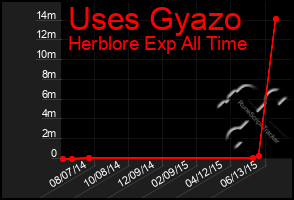 Total Graph of Uses Gyazo