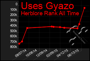 Total Graph of Uses Gyazo