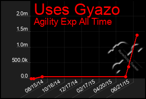 Total Graph of Uses Gyazo