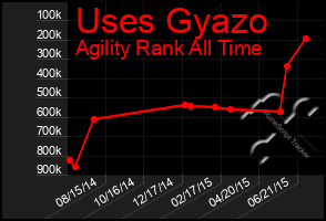 Total Graph of Uses Gyazo