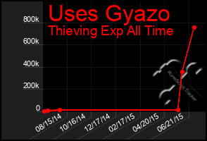 Total Graph of Uses Gyazo