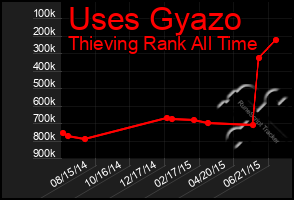 Total Graph of Uses Gyazo