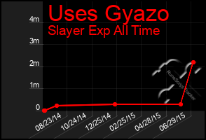 Total Graph of Uses Gyazo