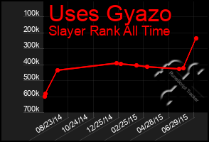 Total Graph of Uses Gyazo