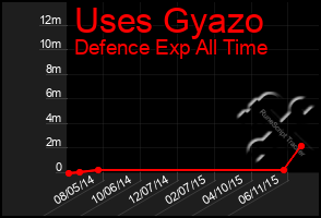 Total Graph of Uses Gyazo