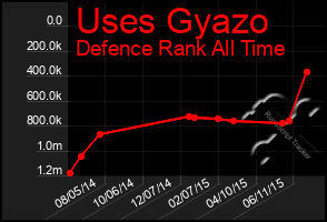 Total Graph of Uses Gyazo