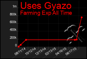 Total Graph of Uses Gyazo