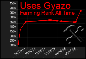 Total Graph of Uses Gyazo