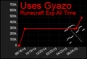 Total Graph of Uses Gyazo