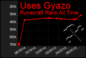 Total Graph of Uses Gyazo