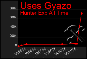 Total Graph of Uses Gyazo