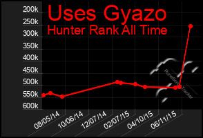 Total Graph of Uses Gyazo