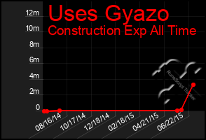 Total Graph of Uses Gyazo