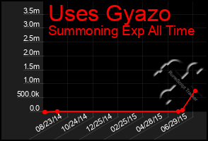 Total Graph of Uses Gyazo