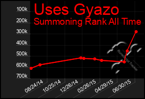 Total Graph of Uses Gyazo