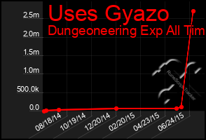 Total Graph of Uses Gyazo