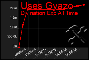 Total Graph of Uses Gyazo