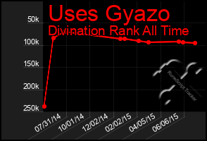 Total Graph of Uses Gyazo