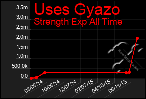 Total Graph of Uses Gyazo