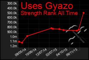 Total Graph of Uses Gyazo