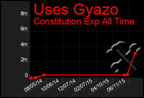 Total Graph of Uses Gyazo