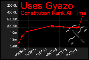 Total Graph of Uses Gyazo