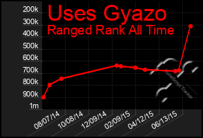 Total Graph of Uses Gyazo