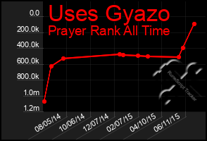 Total Graph of Uses Gyazo